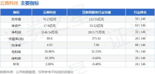 信息技术咨询板块表现亮眼，云鼎科技本周上涨4.17%